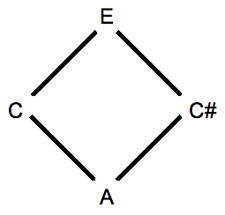 Alternate or dual thirds in a triad depicted as a diamond