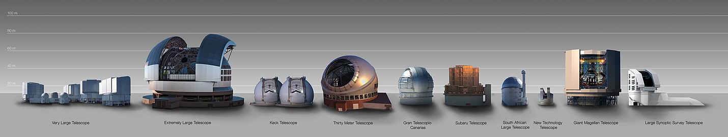 The domes of the ELT, the TMT and the GMT compared to other well-known telescopes