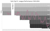 A graph charting York's league positions