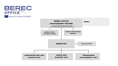 BEREC Office Structure