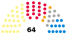Makeup of the South Lanarkshire Council prior to the 2022 Scottish Local Elections