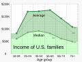 2022 Average and median family income, by age - US.svg