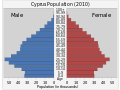 Image 12010 population by age and gender (from Cyprus)