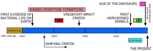 A timeline of the Earth's history indicating when the Vredefort impact structure was formed in relation to some of the other important South African geological events. W indicates when the Witwatersrand Supergroup was laid down, C the Cape Supergroup, and K the Karoo Supergroup. The graph also indicates the period during which banded ironstone formations were formed on earth, indicative of an oxygen-free atmosphere. The Earth's crust was wholly or partially molten during the Hadean Eon. One of the first microcontinents to form was the Kaapvaal Craton, which is exposed at the centre of the Vredefort Dome, and again north of Johannesburg.