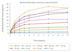 Mean plasma (R)-bicalutamide concentrations with 10 to 600 mg/day bicalutamide in men over the course of 12 weeks.[85][67][237]