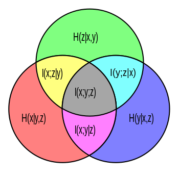 Venn diagram of information theoretic measures for three variables x, y, and z. Each circle represents an individual entropy: '"`UNIQ--postMath-00000007-QINU`"' is the lower left circle, '"`UNIQ--postMath-00000008-QINU`"' the lower right, and '"`UNIQ--postMath-00000009-QINU`"' is the upper circle. The intersections of any two circles represents the mutual information for the two associated variables (e.g. '"`UNIQ--postMath-0000000A-QINU`"' is yellow and gray). The union of any two circles is the joint entropy for the two associated variables (e.g. '"`UNIQ--postMath-0000000B-QINU`"' is everything but green). The joint entropy '"`UNIQ--postMath-0000000C-QINU`"' of all three variables is the union of all three circles. It is partitioned into 7 pieces, red, blue, and green being the conditional entropies '"`UNIQ--postMath-0000000D-QINU`"' respectively, yellow, magenta and cyan being the conditional mutual informations '"`UNIQ--postMath-0000000E-QINU`"' and '"`UNIQ--postMath-0000000F-QINU`"' respectively, and gray being the interaction information '"`UNIQ--postMath-00000010-QINU`"'. The interaction information is the only one of all that may be negative.