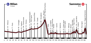 Profile of the race