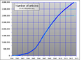 Number of articles on en.wikipedia logistic model with extrapolation to 3, 3.5 and 4 million articles