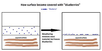 Drawing showing how "blueberries" came to cover much of surface in Meridiani Planum