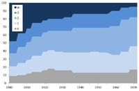 Kinderzahl pro Ehe 1900–1972