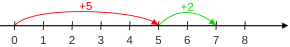 Diagram of number line method