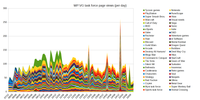 Task force page views per day. (December 2007 to November 2015.)