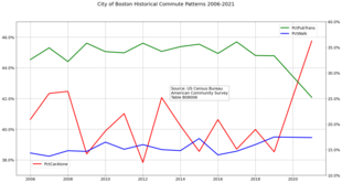 Historical Commute Patterns in Boston 2006–2021