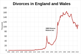 Divorces in England and Wales from 1858 to 2020