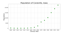 The population of Coralville, Iowa from US census data