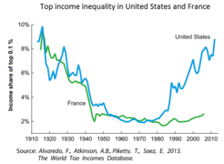 Top income inequality in the United States and France