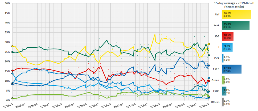30 day moving average trend line of Estonian polls towards the election in 2019, each line corresponds to a political party.