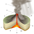 Image 6Diagram of Peléan eruption. (key: 1. Ash plume 2. Volcanic ash rain 3. Lava dome 4. Volcanic bomb 5. Pyroclastic flow 6. Layers of lava and ash 7. Stratum 8. Magma conduit 9. Magma chamber 10. Dike) Click for larger version. (from Types of volcanic eruptions)