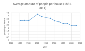 average number of people per house