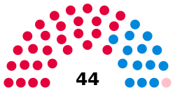 Stoke-on-Trent City Council composition