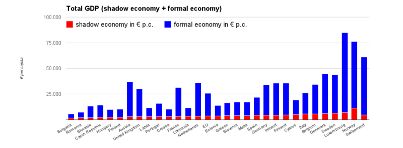 The total national GDP of EU countries, and its formal and informal (shadow economy) component per capita.[6]
