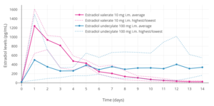 Estradiol levels after a single intramuscular injection of 10 mg estradiol valerate or 100 mg estradiol undecylate in oil both in 4 individuals each.[123] Subject characteristics and assay method were not described.[123] Source was Vermeulen (1975).[123]