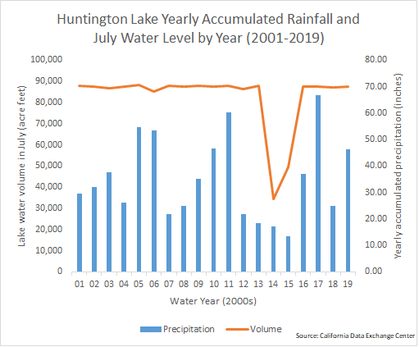 A line/bar graph of water levels and annual rainfall at Huntington Lake, California from 2001 to 2019. Shows a sharp decline in water level and accumulated rainfall during the 2012-2015 North American drought.