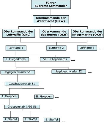 An organization chart for the Luftwaffe Organization during WWII.