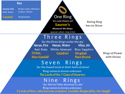 Diagram of of the Rings of Power in Tolkien's legendarium