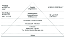 A diagram of a triangle representing the economy in patriarchal capitalist societies. The triangle mimics the shape of an iceberg, whereby the visible tip consists of paid wage labour and the hidden underside consists of the informal labour sector.