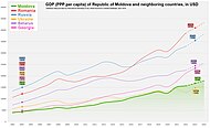 GDP (PPP per capita) of Moldova and Neighboring Countries.