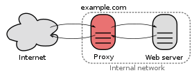 Ein Proxy-Server, der das Internet zu einem internen Netzwerk verbindet.