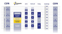 Euroexam International CEFR levels.