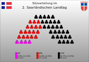 Sitzverteilung der 2. Legislaturperiode