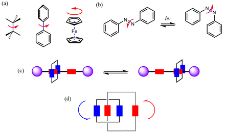 Some common types of motion seen in some simple components of artificial molecular machines. a) Rotation around single bonds and in sandwich-like metallocenes. b) Bending due to cis-trans isomerization. c) Translational motion of a ring along the dumbbell-like rotaxane axis. d) Rotation of interlocked rings in a catenane
