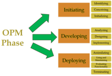 Opm methodology phases