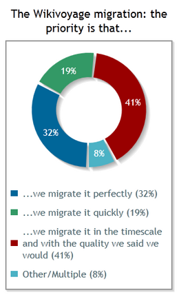 The Wikivoyage migration: the priority is that... (a) ...we migrate it perfectly (32%); (b) ...we migrate it quickly (19%); (c) ...we migrate it in the timescale and with the quality we said we would (41%); (d) other (8%)