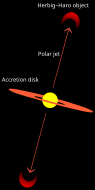 Illustration depicting two arrows of matter moving outwards in opposite directions from a star-disk system, and creating bright emission caps at the ends, where they collide with the surrounding medium