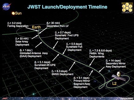 James Webb Space Telescope post-launch deployment timeline[47]