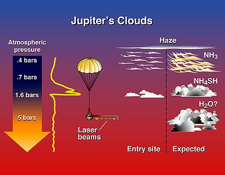 The clouds of ammonia and ammonium sulfide were much thinner than expected, and clouds of water vapor were not detected.