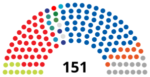 Distribution of seats in the Parliament for each political group