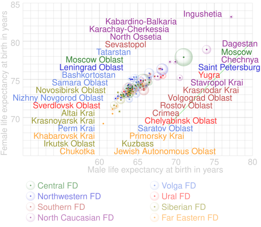 Comparison of male and female life expectancy at birth for Russia for 2021. Open the original svg-file in a separate window and hover over a bubble to highlight it. The squares of bubbles are proportional to population.