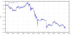 Wechselkurs des Euro zum Schweizer Franken seit 1999