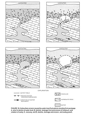 Four panels illustrate the growth of soil cavities above a rock cavity. Rising water softens soil. Downward moving water carries softened soil down into rock cavity.