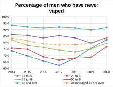 Percentage of men who have never vaped in Great Britain