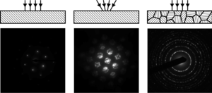 Electron diffraction patterns from different types of crystals and different incident beam convergence.