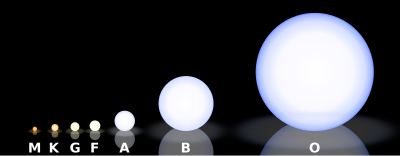 Schematischer Vergleich der Spektralklassen O bis M
