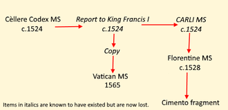Diagram showing the relative position of the different manuscript copies of Verrazzano's letter