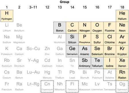 alt=A 10x7 grid, headlined "Nonmetals in their periodic table context". ¶ The 10 columns are labeled as groups "1", "2", "3–11", and then "12" to "18". The 7 rows are unlabeled. ¶ Most cells represent one chemical element and are labeled with its 1 or 2 letter symbol in a large font above its name. Cells in column 3 (labeled "3–11") represent a series of elements and are labeled with the first and last element's symbol. ¶ Row 1 has cells in the first and last columns, with an empty gap between. Rows 2 and 3 each have 8 cells, with a gap between the first 2 and last 6 columns. Rows 4–7 have cells in all 10 columns. ¶ 17 tan-colored cells are mostly in the top right corner: both cells row 1 and the rightmost 5/4/3/2/1 cells in rows 2–6. ¶ 6 gray-colored cells are in a falling diagonal just left of the tan cells: 1/1/2/2 cells in rows 2–5. ¶ The remaining cells have light gray letters on a white background. Most have no border, but 4 have a dashed border, one in row 6 and 3 scattered in row 7.