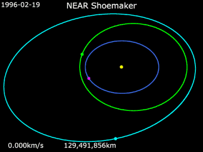 Animation of NEAR Shoemaker's trajectory from February 19, 1996, to February 12, 2001   NEAR Shoemaker   Eros   Earth   Mathilde   Sun